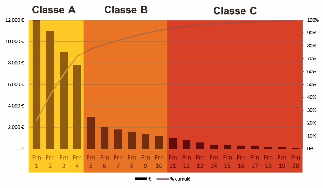 Graphique illustrant l'analyse ABC des fournisseurs avec des montants en euros et le pourcentage cumulé des dépenses