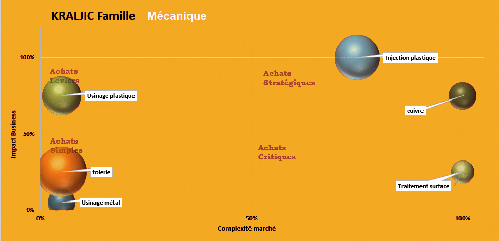 Matrice de Kraljic catégorisant les types d'achats en fonction de leur impact sur les affaires et de la complexité du marché.