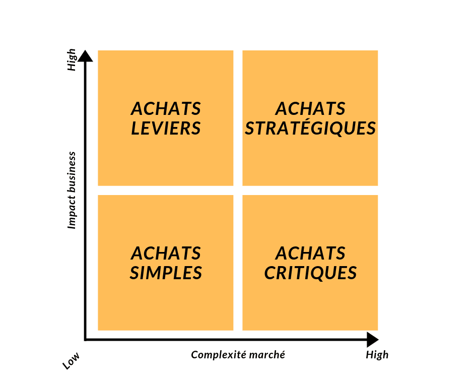 Matrice de Kraljic montrant la catégorisation des achats selon leur impact business et la complexité du marché.