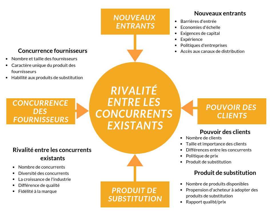 Schéma des 5 forces de Porter illustrant les facteurs qui influencent la compétitivité sur un marché, avec la rivalité entre les concurrents au centre, entourée des forces : nouveaux entrants, pouvoir des clients, produits de substitution et concurrence des fournisseurs.